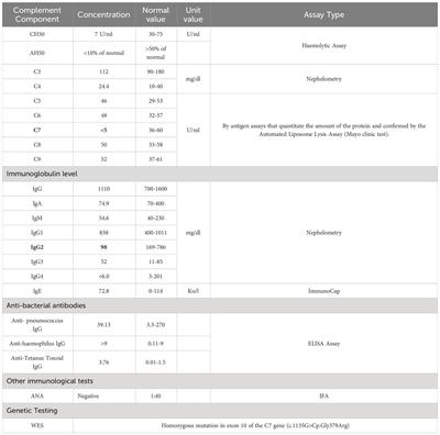 The first case report of complement component 7 deficiency in Qatar and a 10-year follow-up